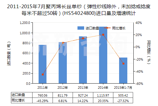 2011-2015年7月聚丙烯長絲單紗（彈性紗線除外，未加捻或捻度每米不超過50轉）(HS54024800)進口量及增速統(tǒng)計